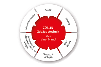 Kreisgrafik mit allen Leistungsbereichen der ZÜBLIN Gebäudetechnik