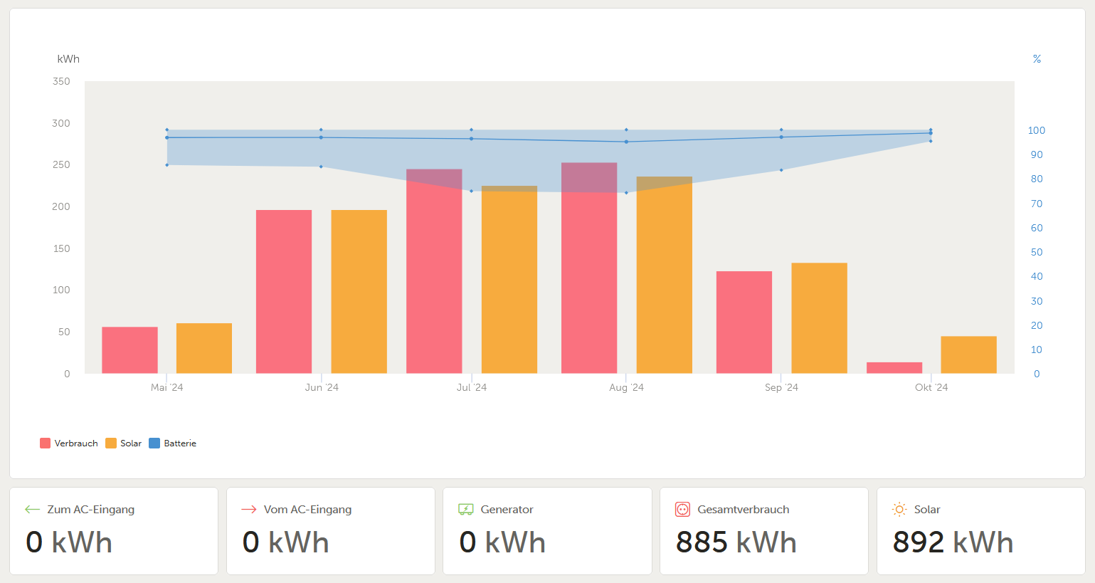 Übersicht über Verbrauch und produzierten Strom